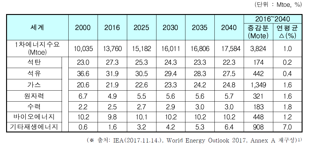 세계 1차 에너지원별 수요 전망 (NPS)