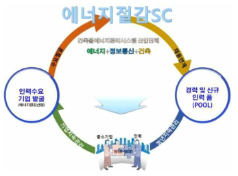 에너지절감SC 채용연계 추진 방향