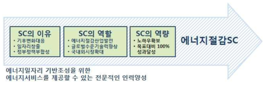 에너지절감SC의 역량