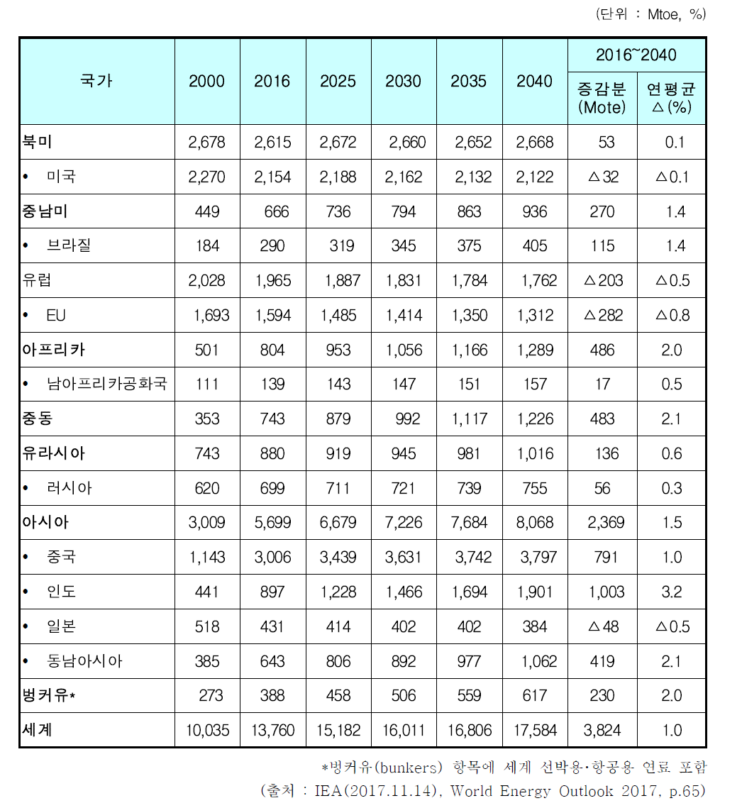 세계 권역별 1차 에너지 수요전망(NPS)