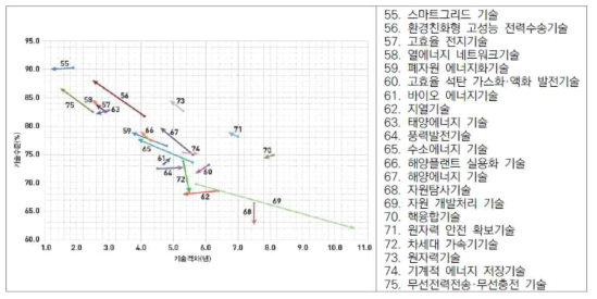 최고기술국 대비 에너지·자원·극한 기술 분야 기술수준 차(%p) 및 기술격차(년) 변동(2014~2016) (출처: 2016년 기술수준평가보고, 한국과학기술기획평가원, 2017)