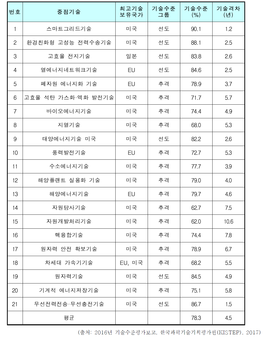 기술별 기술수준 및 기술격차 (종합평가)