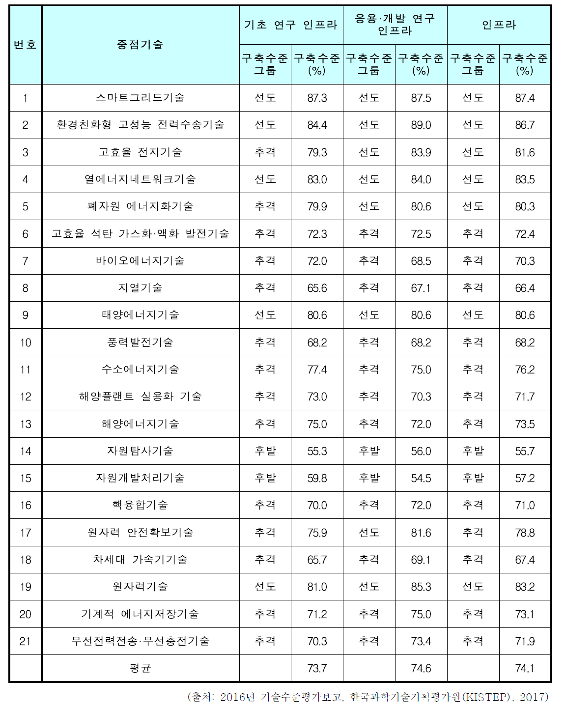 기초 연구 인프라, 응용개발 연구 인프라 수준