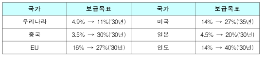 주요국의 신재생에너지 보급목표