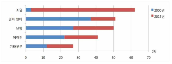 세계 에너지 효율성 관련규제 도입 현황 (출처: IEA, 2016)