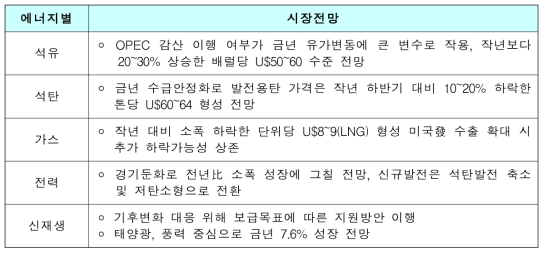 2017년 에너지시장 전망(출처 : IEA, 2016)