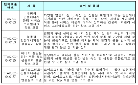 빌딩에너지관리 기술 관련 국내 표준화 추진사례