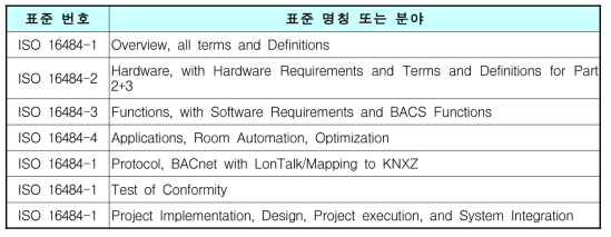 ISO TC205의 ISO 16484표준화