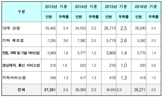 산업별 산업기술인력 부족인원 및 부족률 추이(단위: 명, %)