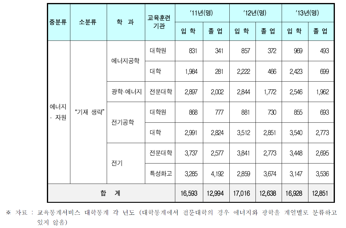 에너지관련 학과 인력배출현황