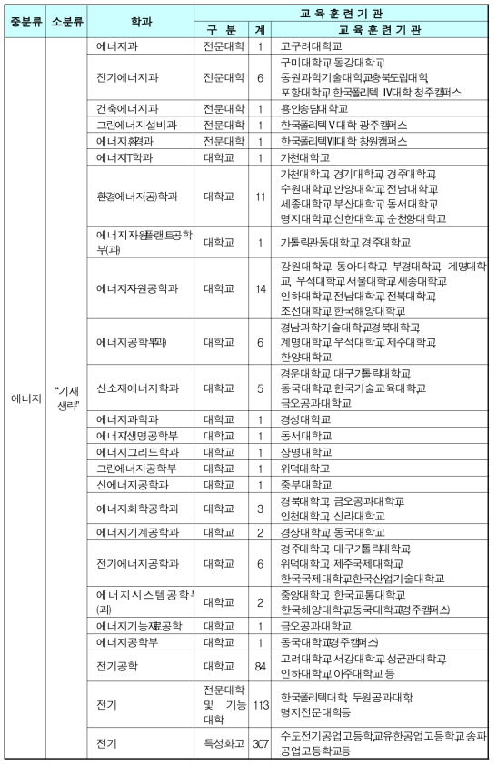 에너지 관련 학과 및 교육훈련기관 현황