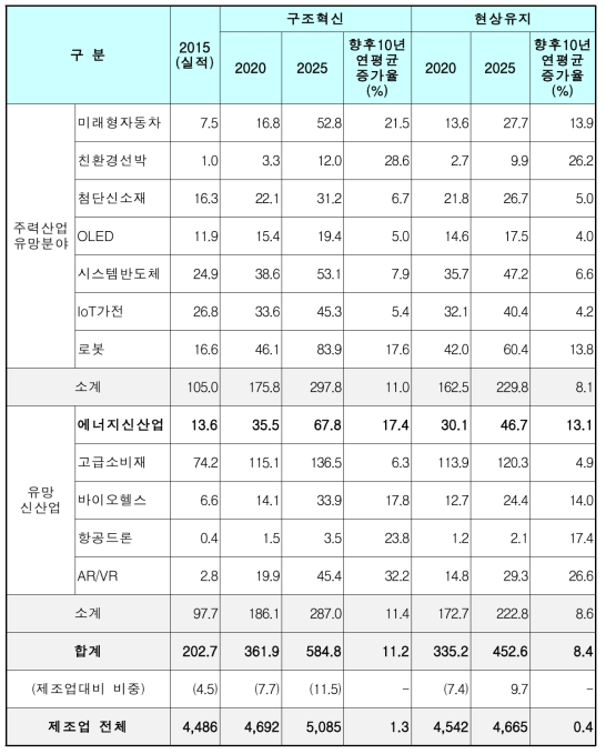 미래 유망 신산업의 인력수요 전망(취업자 기준, 단위: 천명, %)