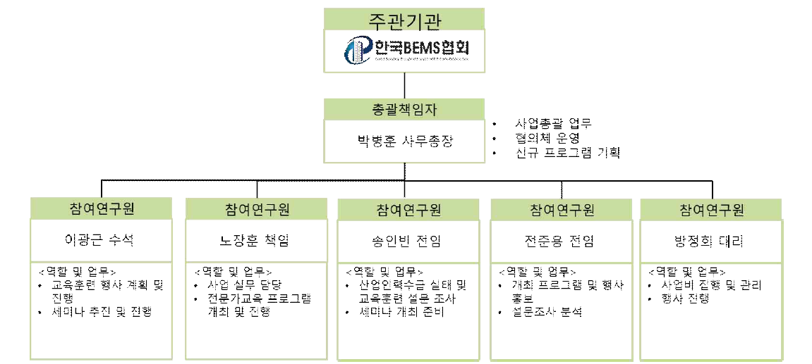 사업추진 전담조직 편성도