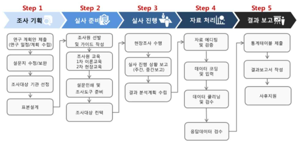 설문조사 추진절차