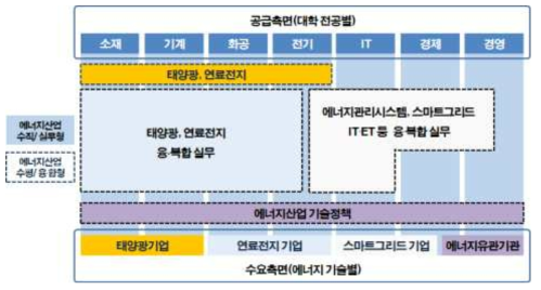 국내 에너지산업의 공급 vs 수요측면 현황