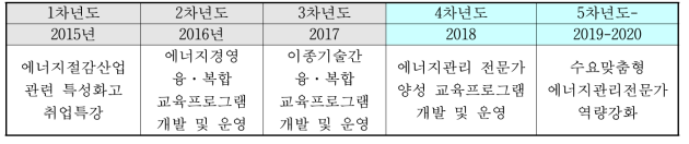 시범SC 연차별 교육프로그램 수행내용 및 일반SC 교육프로그램 추진계획