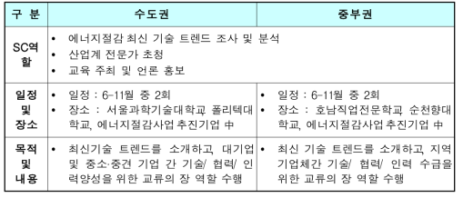 에너지절감산업 기술 세미나 개최(안)