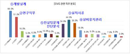 EMS관련 직무 분류 (※출처: 에너지절감산업 인력수급 및 교육훈련 수요조사, (사)한국벰스협회, 2017)