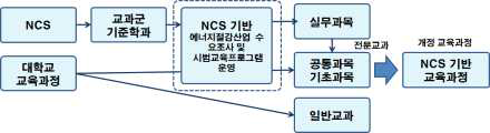 에너지절감산업의 NCS 개발을 위한 추진절차