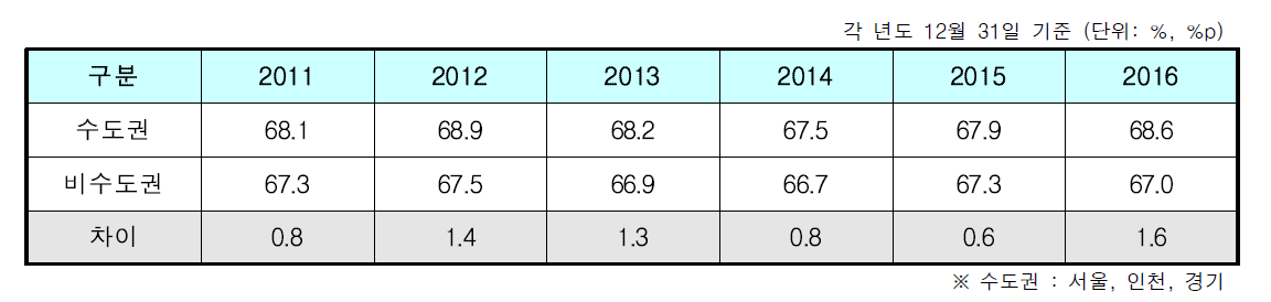 지난 6년간 수도권, 비수도권 취업률 현황