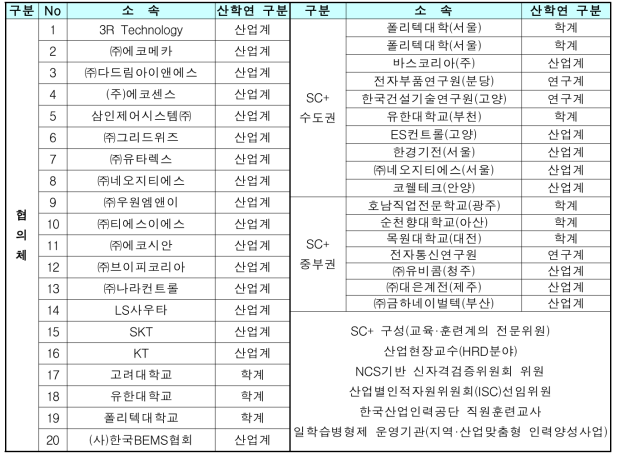 SC 및 SC+ 구성