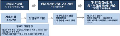 에너지절감산업과 융복합의 신산업 일자리 창출