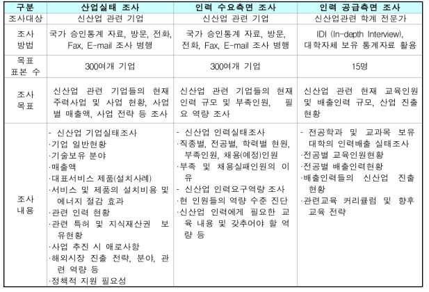 설문조사 내용