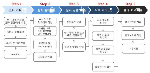 설문조사 수행 프로세스