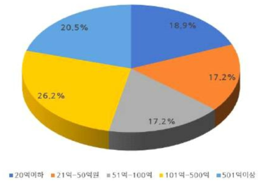 매출 규모별 기업 비중