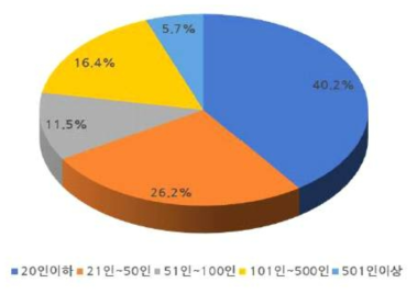 응답기업 평균 인력