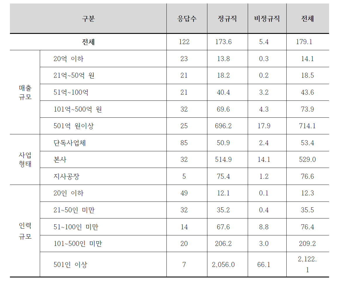 매출규모 사업형태 인력규모별 인력현황