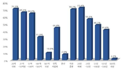 전체인력 대비 에너지사업 인력