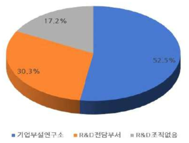 R&D 조직 형태