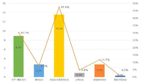 에너지절감 인력 대분류 분야별 규모