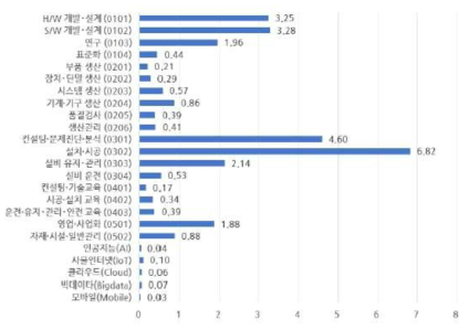 에너지절감 인력 중분류 분야별 규모