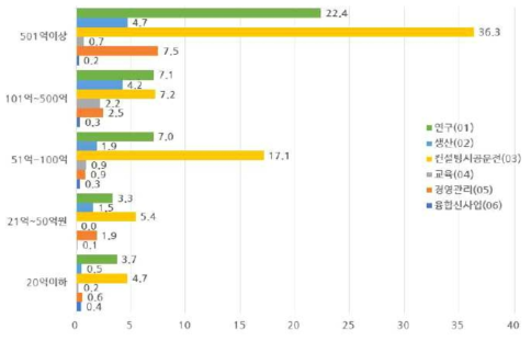에너지절감 매출 규모별 분야별 인력 현황