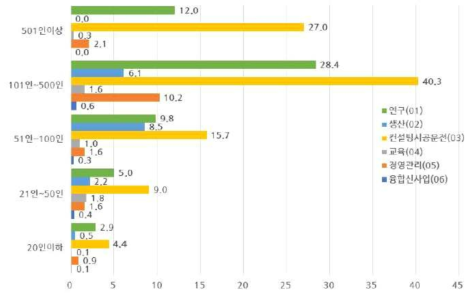 에너지절감 인력 규모별 분야별 인력 현황