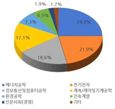 에너지절감 산업 인력 선발 시 선호학과