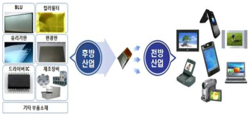 디스플레이산업 전후방 효과