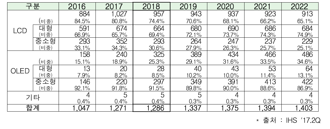세계 디스플레이 시장 및 전망 (단위: 억불)