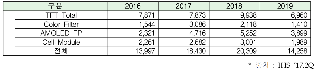 글로벌 디스플레이 장비시장 전망(단위:백만$)