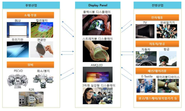 차세대 디스플레이 산업구조