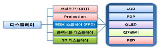 디스플레이의 종류