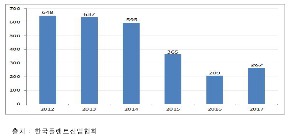 국내 업체들의 해외플랜트 수주 추이