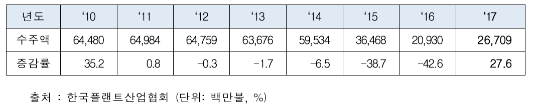 해외 플랜트 수주액 추이