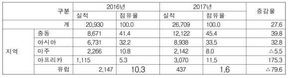 지역별 수주실적 (백만불, %)