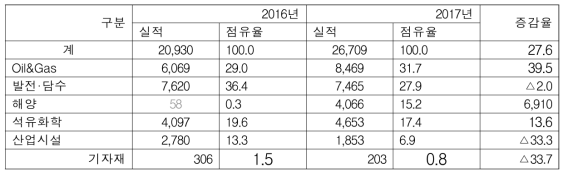 공종별 수주 실적 (백만불, %)