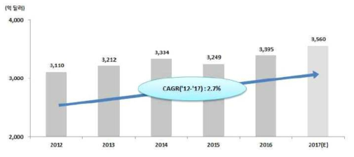 세계 의료기기 시장규모 출처 : BMI Espicom(2017), The World Medical Markets Factbook 2017, November