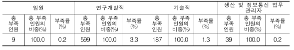 직군별 부족인원 및 부족률