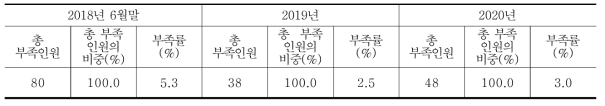 자동차-SW융합 관련 부족인원 추이